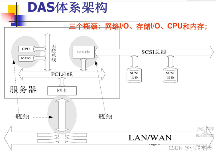 nas架构的优势 nas架构体系有哪些_磁盘接口_02