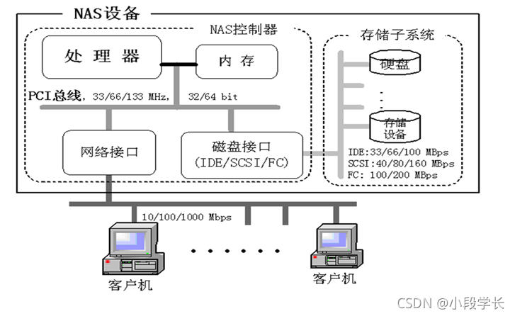 nas架构的优势 nas架构体系有哪些_服务器_10