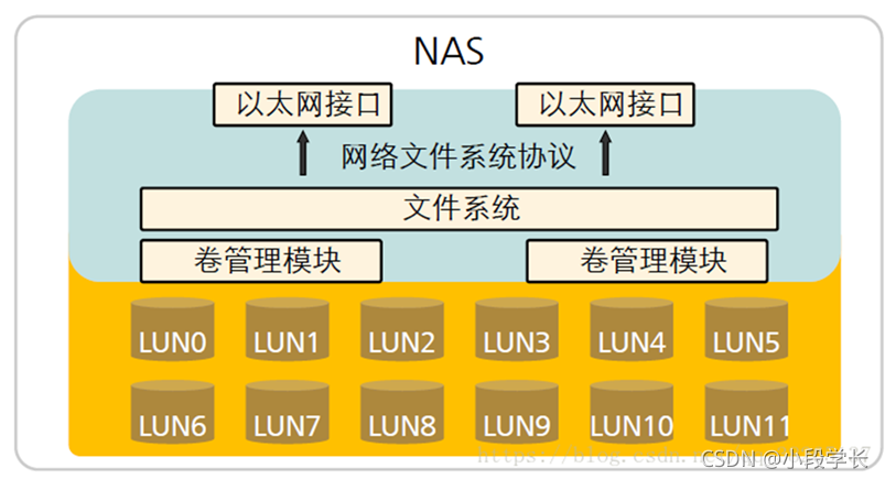 nas架构的优势 nas架构体系有哪些_nas架构的优势_15