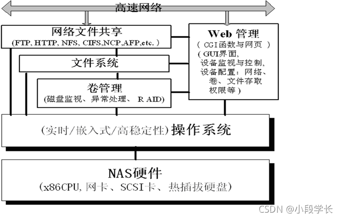 nas架构的优势 nas架构体系有哪些_nas架构的优势_14