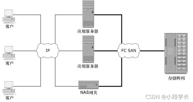 nas架构的优势 nas架构体系有哪些_磁盘接口_17