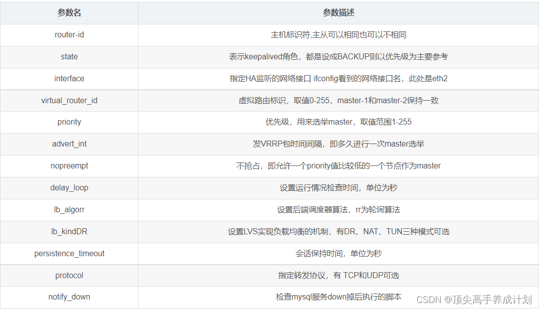 MySQL 如何保证高可用 mysql高可用keepalived_数据库