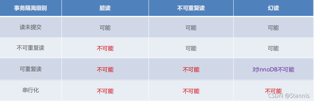 MYSQL什么时候开启事务 mysql中事务是什么_sql_05