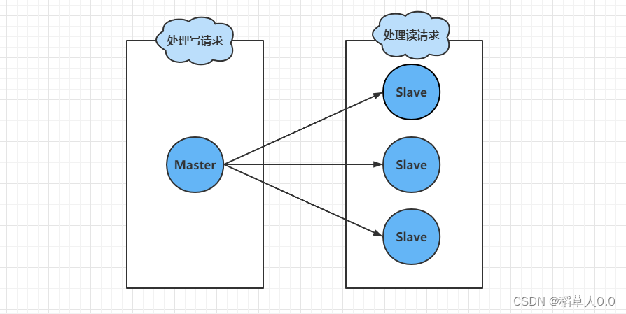 redis主从全量复制 redis 主主复制_redis