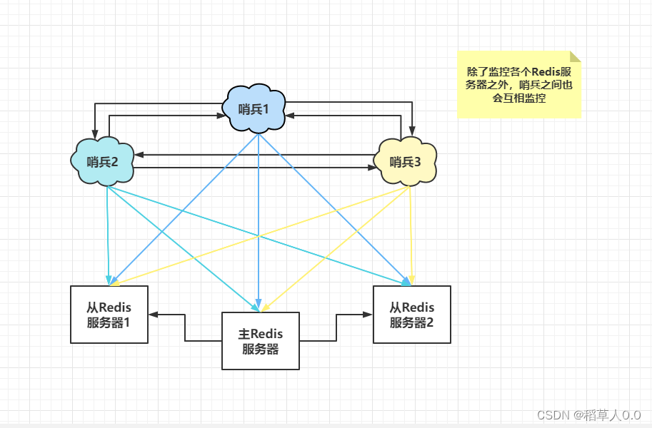 redis主从全量复制 redis 主主复制_服务器_07