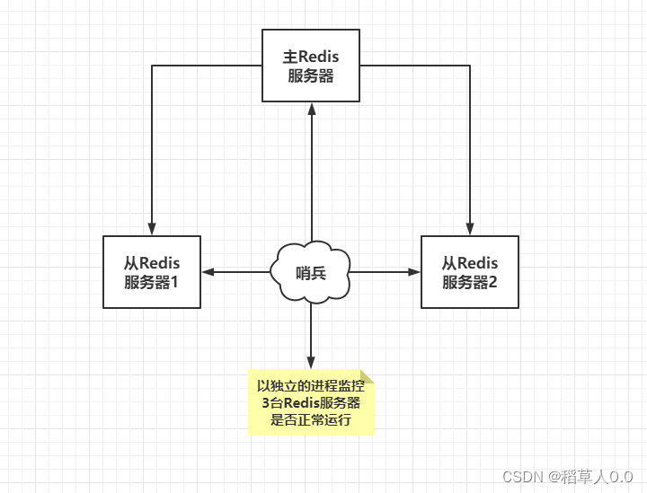 redis主从全量复制 redis 主主复制_Redis_06