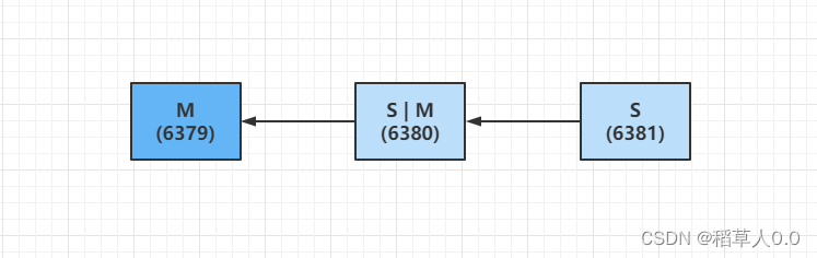 redis主从全量复制 redis 主主复制_redis主从全量复制_05