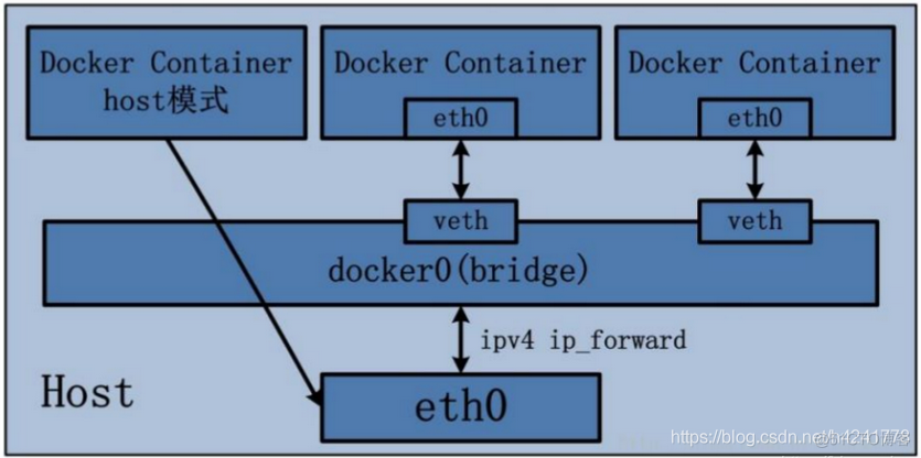 docker-compose 网络配置 docker network配置_docker_02