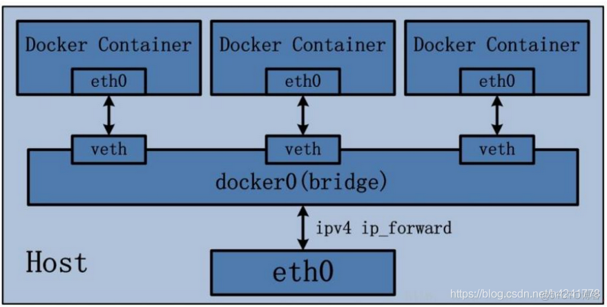 docker-compose 网络配置 docker network配置_docker网络配置