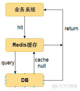 redis incrby并发 redis怎么解决并发_redis_03