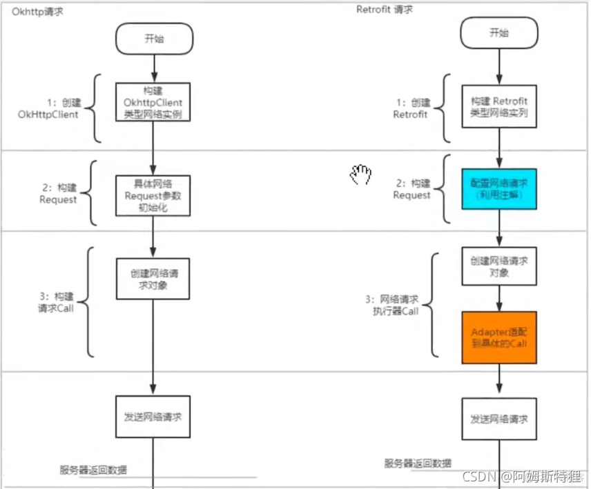 Android Retrofit数组解析 android retrofit原理_http_02