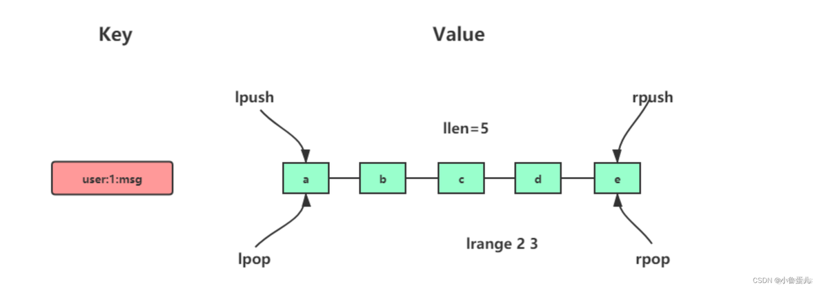 redis有哪几种数据类型 redis常用的5种数据类型_redis_09