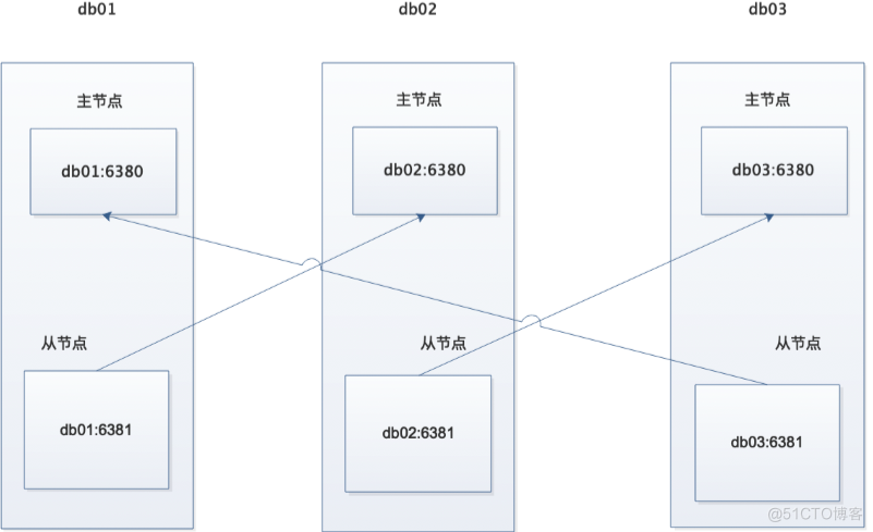 redis lua优缺点 redis cluster优缺点_Redis_03