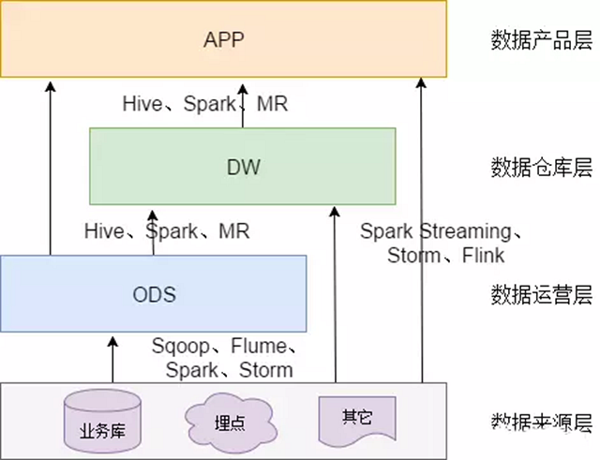 PK 数据仓库 数据仓库dim_数据集市