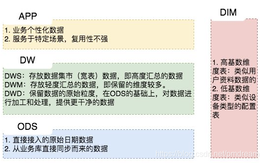 PK 数据仓库 数据仓库dim_PK 数据仓库_03