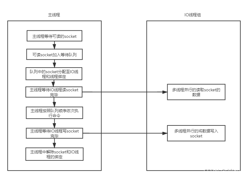 redis多线程并发 redis 多线程_Redis 6.0 多线程