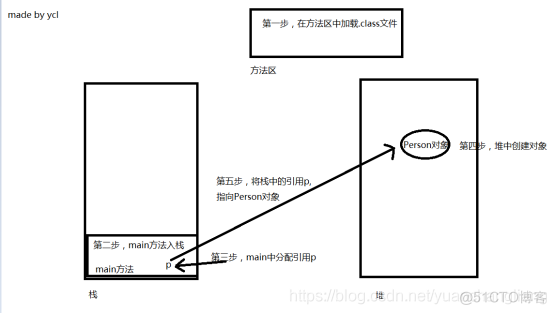 Android 对象的释放 类 java new对象 释放_Android 对象的释放 类