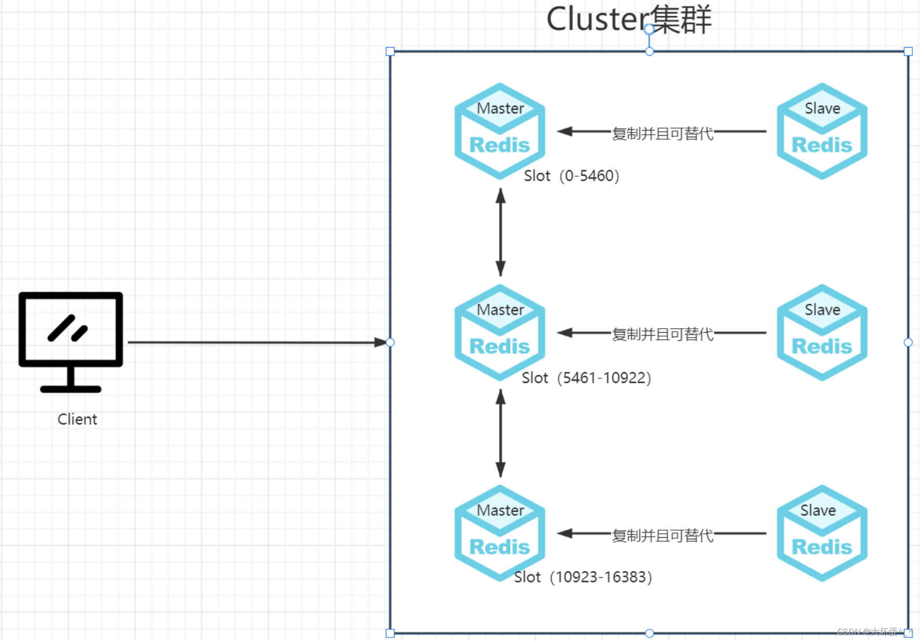 redis哨兵脑裂 redis 哨兵 cluster_数据