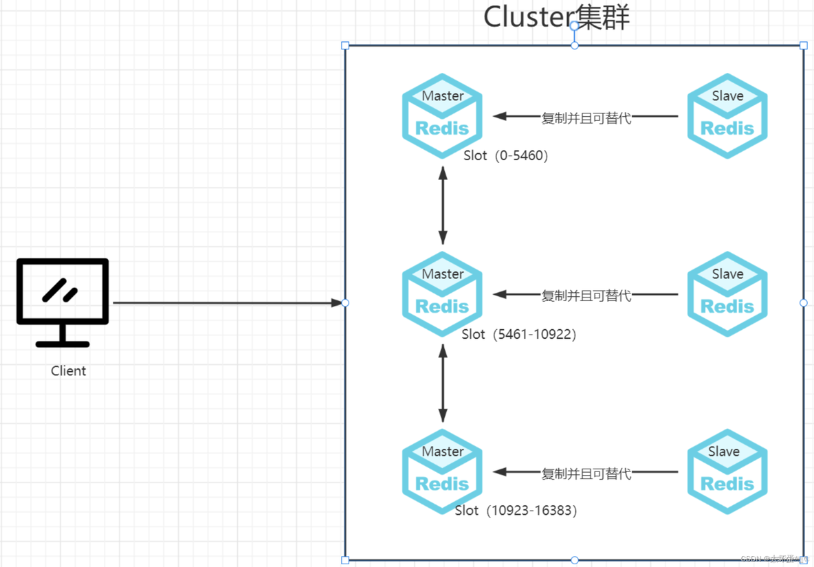 redis哨兵脑裂 redis 哨兵 cluster_java