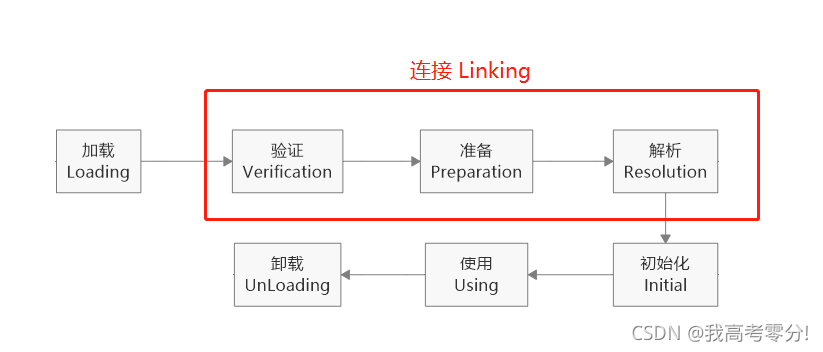 Java 初始化对象 特定字段 java创建对象初始化对象_jvm