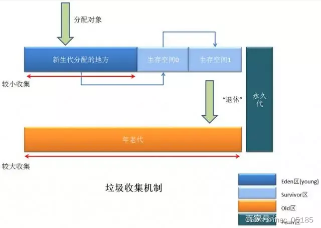 GVIM打造JAVA java jvm gc_java