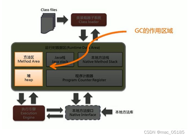 GVIM打造JAVA java jvm gc_算法_03