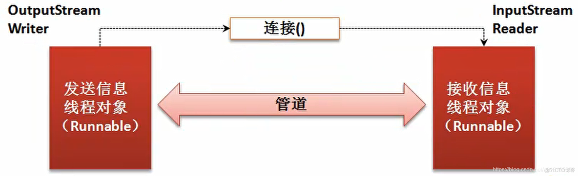 AIO Java 实现 java aio编程_java_05