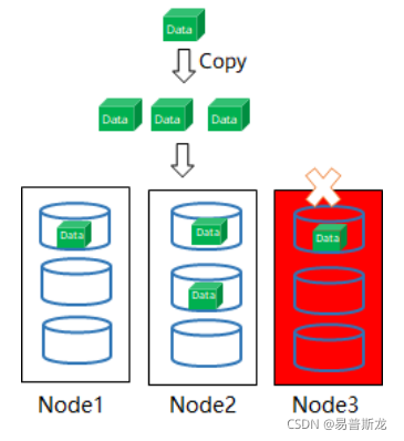 3副本 hadoop 3副本硬盘占比_数据_02