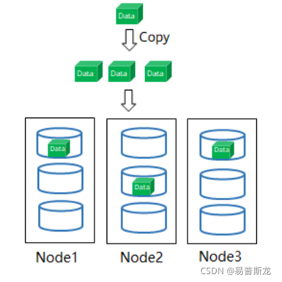 3副本 hadoop 3副本硬盘占比_服务器