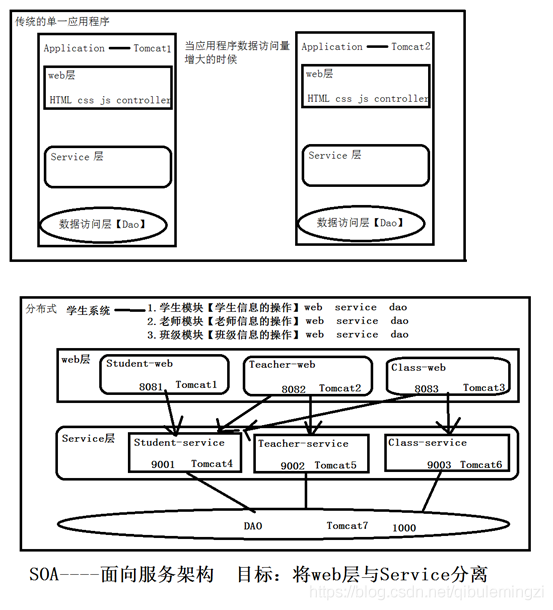 soa分布式应用架构 soa架构是分布式架构吗_dubbo