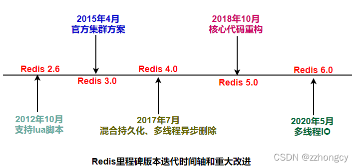 redis 版本差异 redis目前版本_服务器