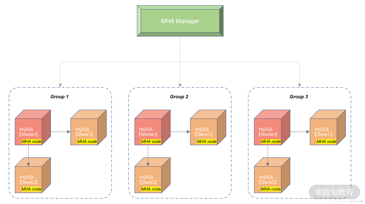 MySQL怎么实现分布式锁 mysql分布式架构_mysql