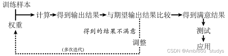 bp神经网络参数设置 bp神经网络_深度学习_04