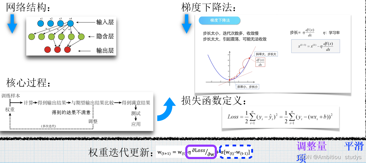 bp神经网络参数设置 bp神经网络_深度学习_08