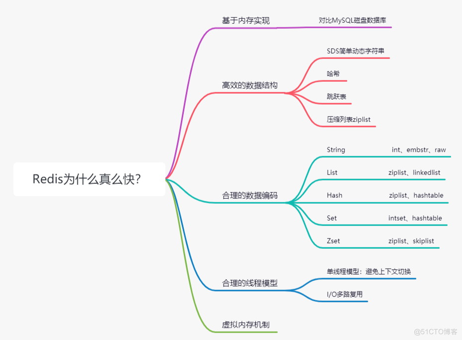 redis 2.8 4.0 效率 redis效率高的原因_字符串