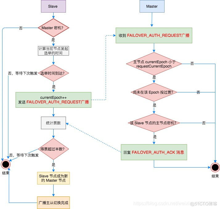 redis cluster 投票权 redis cluster 选举算法_c#