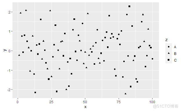 R语言 ggplot2 离散型坐标轴刻度 r语言ggplot2画散点图_数据_06