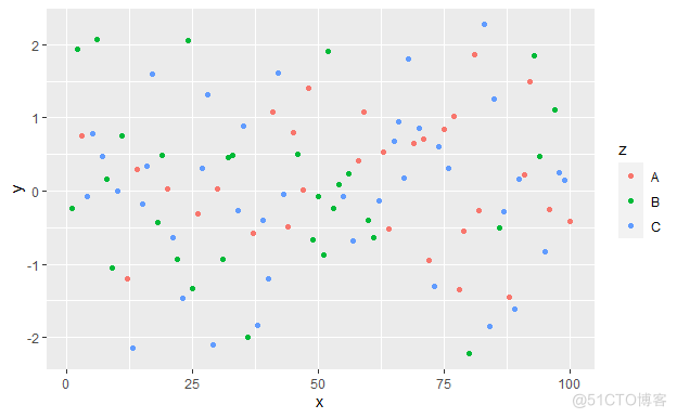 R语言 ggplot2 离散型坐标轴刻度 r语言ggplot2画散点图_拟合_05