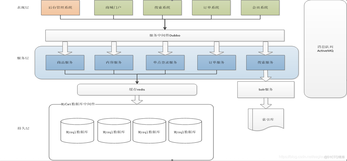 Java分布式项目技术 java分布式项目案例_后台管理_02