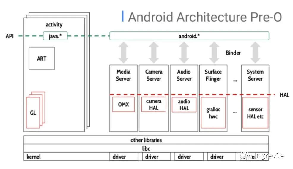 android data分区6 android vendor分区_Treble_02