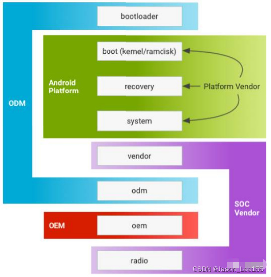 android data分区6 android vendor分区_HIDL