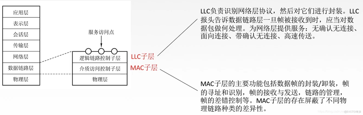 局域网的架构及协议 局域网概述_数据链路层_03