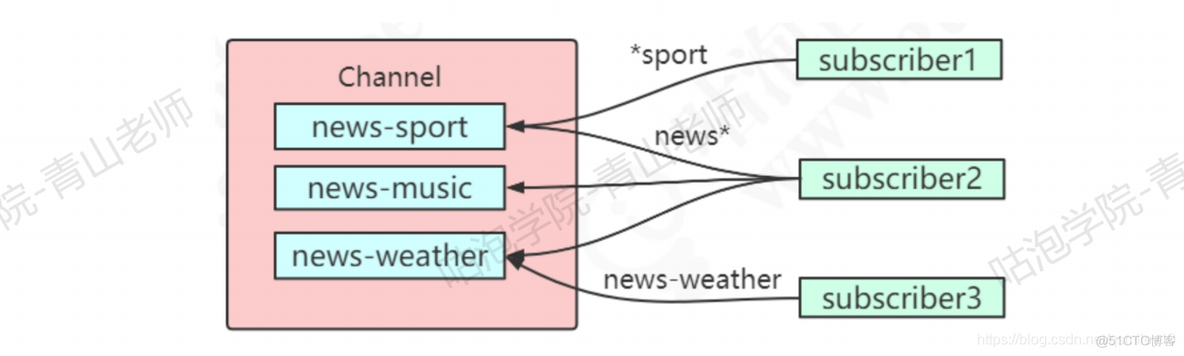 redis 作者 是谁 redis谁写的_nosql_30