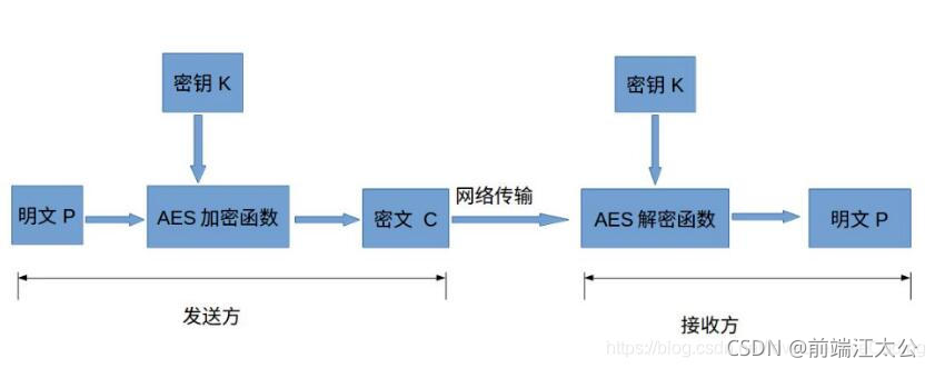 aes ios加密 aes加密iv_加密算法