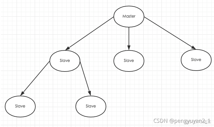 redis ha和主从 redis 主从从_redis