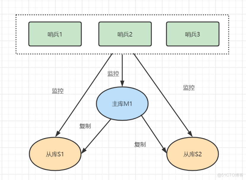 redis 架构图 redis分布式架构_mysql_07