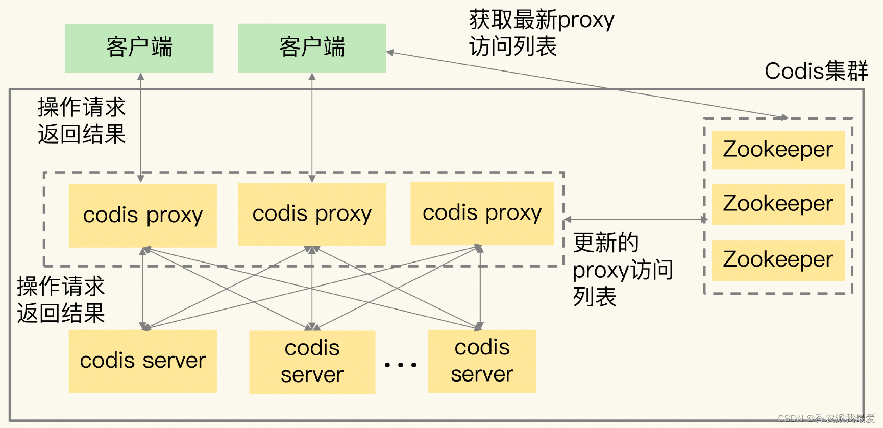 codis redis codis redis cluster_客户端_05