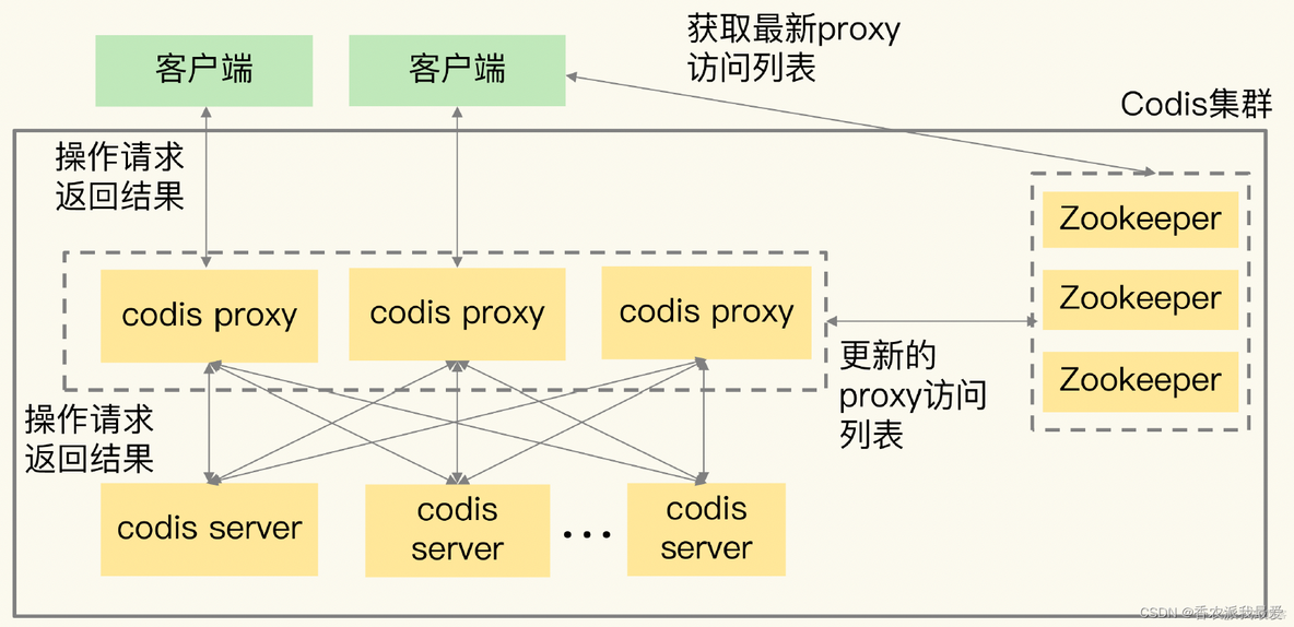 codis redis codis redis cluster_redis cluster_05