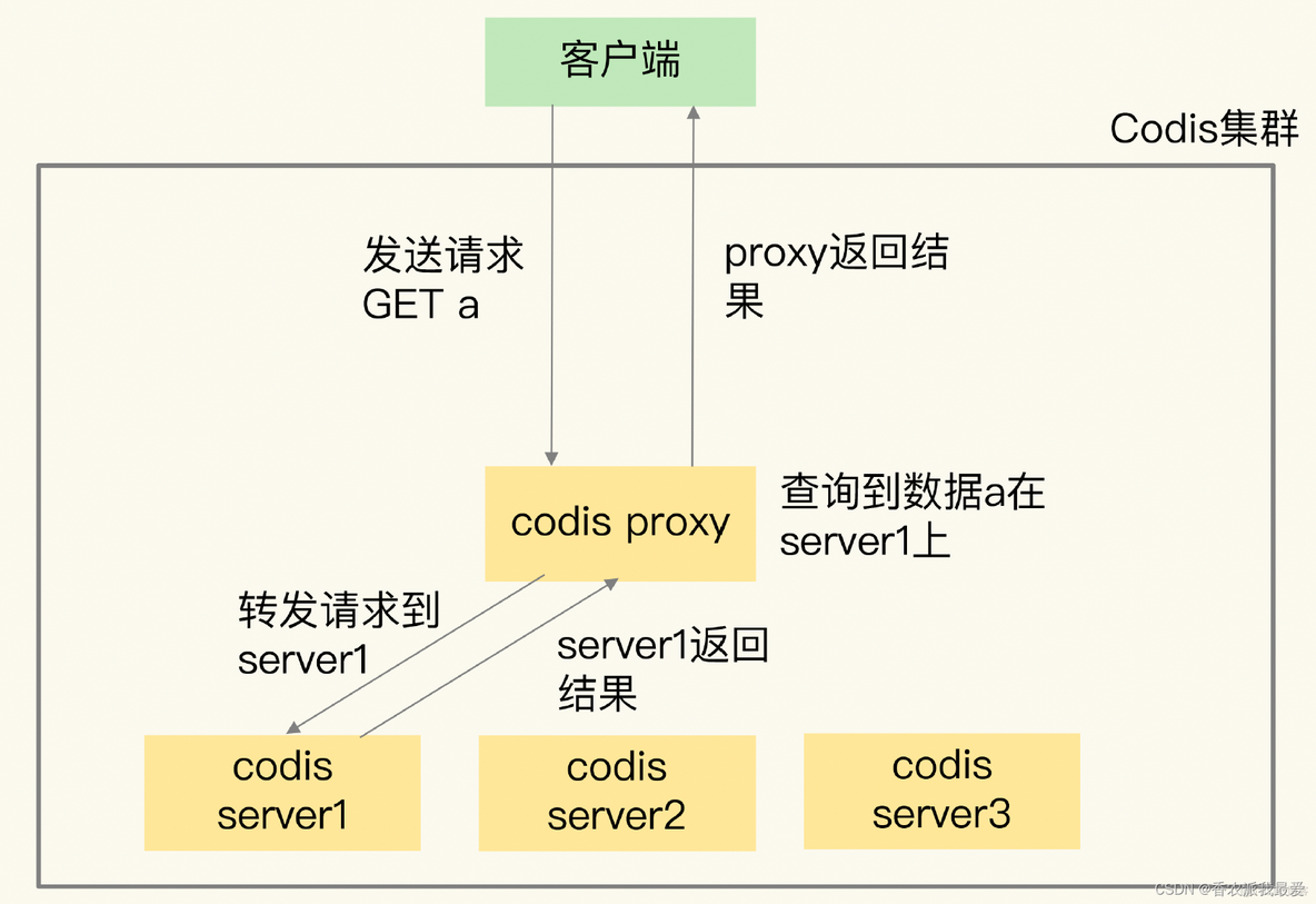 codis redis codis redis cluster_Codis_02