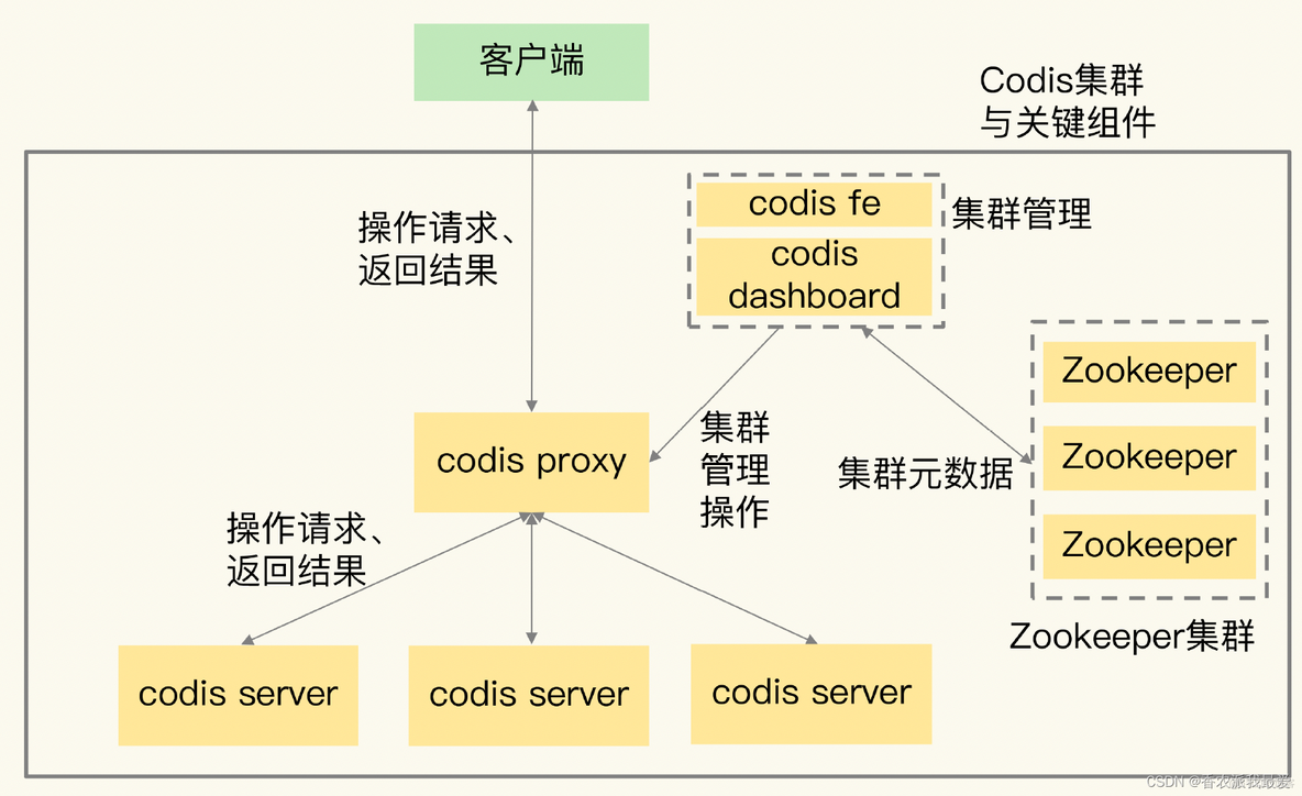 codis redis codis redis cluster_Codis